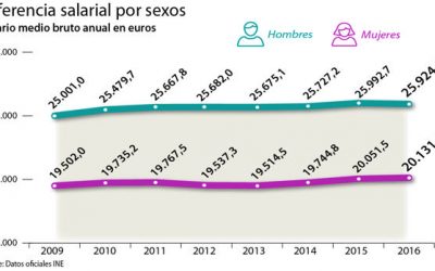 EL ESPAÑOL – Acabar con la brecha salarial, más allá de registros