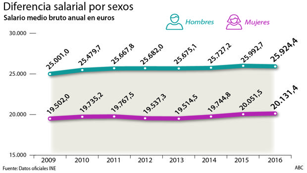 brecha-salarial-espana-abc Gloria Lomana 2020